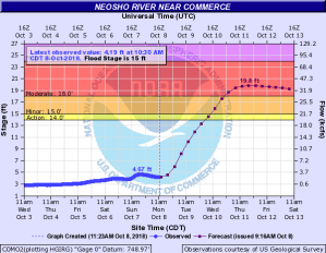 Neosho River Flood Warning Iss